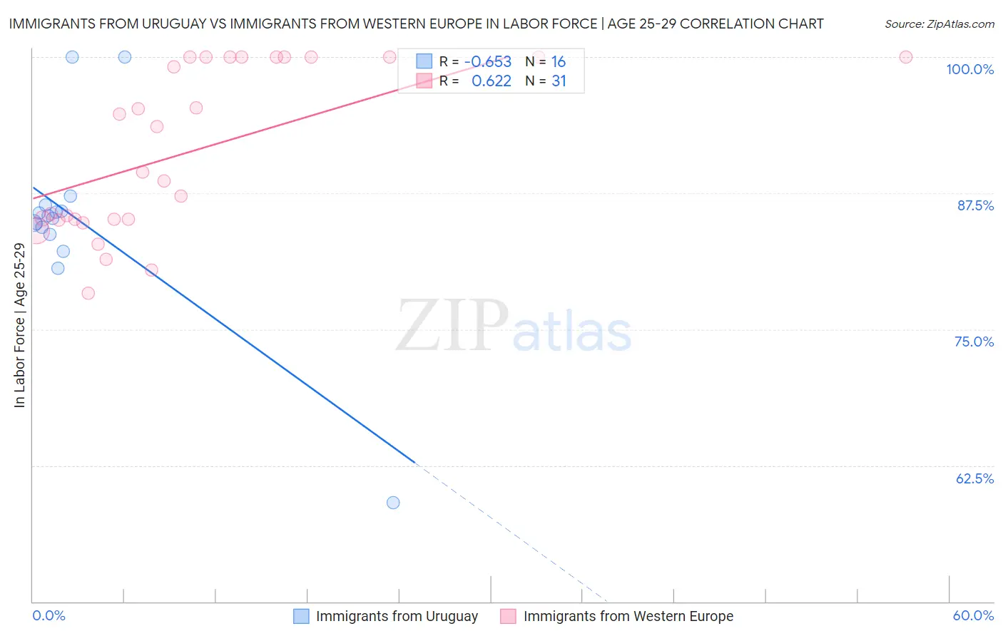 Immigrants from Uruguay vs Immigrants from Western Europe In Labor Force | Age 25-29