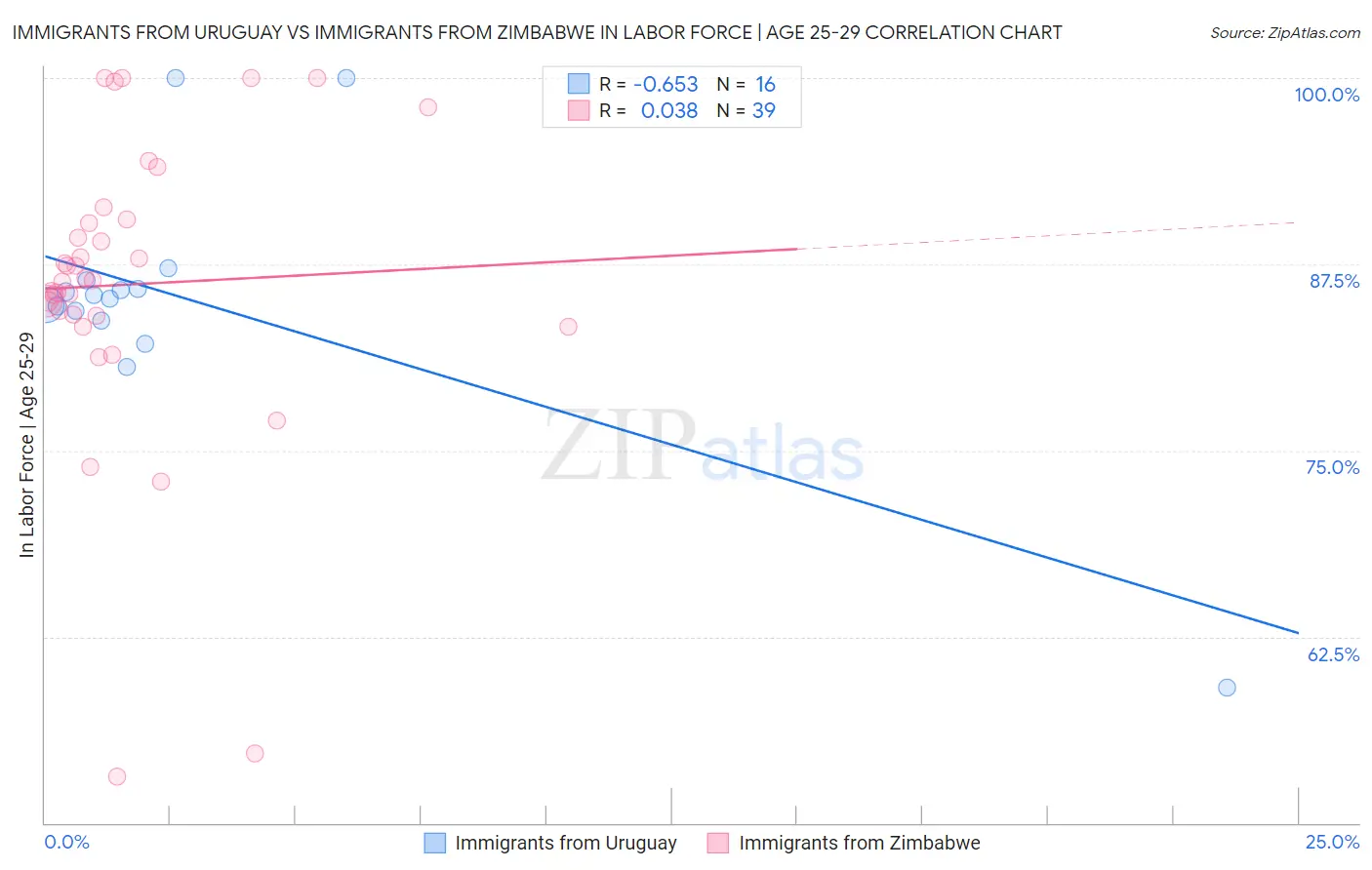 Immigrants from Uruguay vs Immigrants from Zimbabwe In Labor Force | Age 25-29