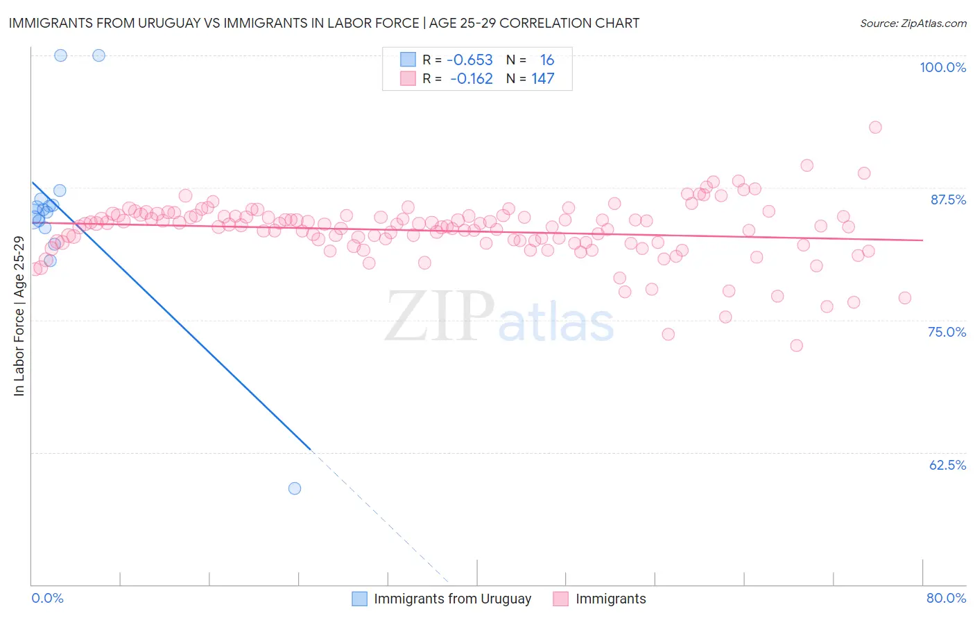 Immigrants from Uruguay vs Immigrants In Labor Force | Age 25-29