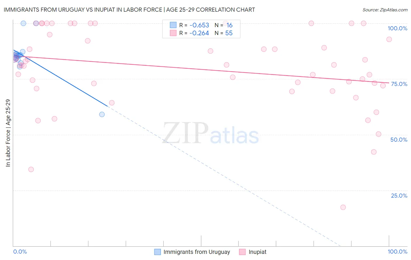 Immigrants from Uruguay vs Inupiat In Labor Force | Age 25-29