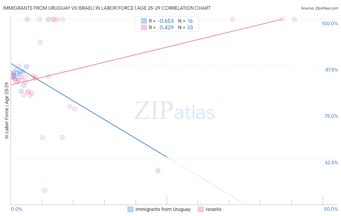 Immigrants from Uruguay vs Israeli In Labor Force | Age 25-29