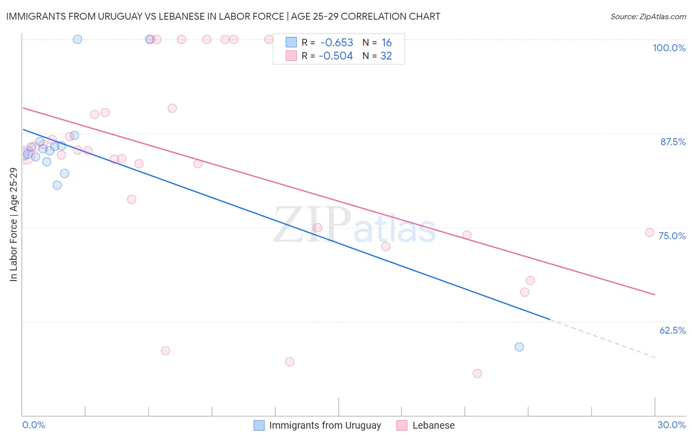 Immigrants from Uruguay vs Lebanese In Labor Force | Age 25-29