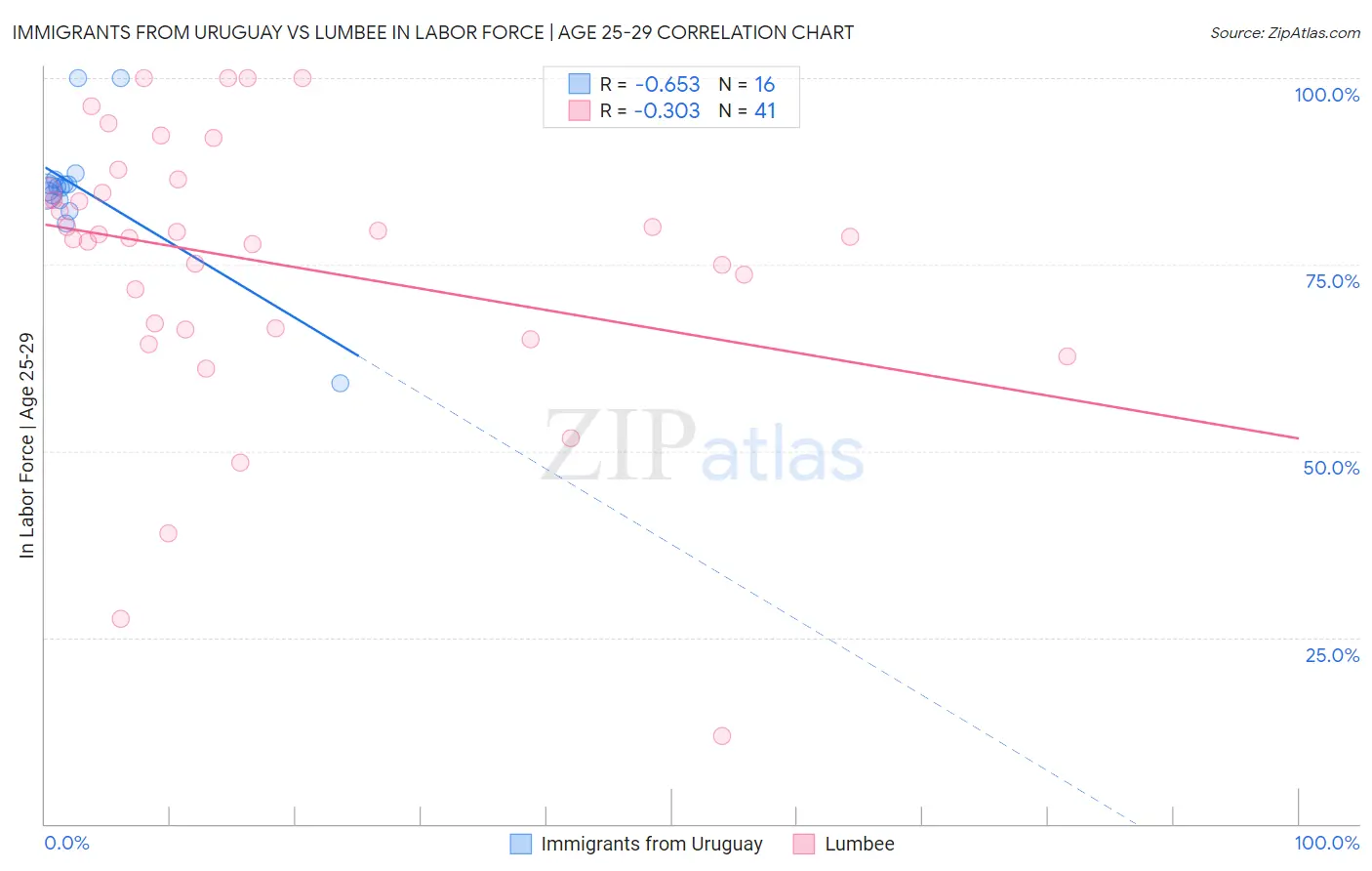 Immigrants from Uruguay vs Lumbee In Labor Force | Age 25-29