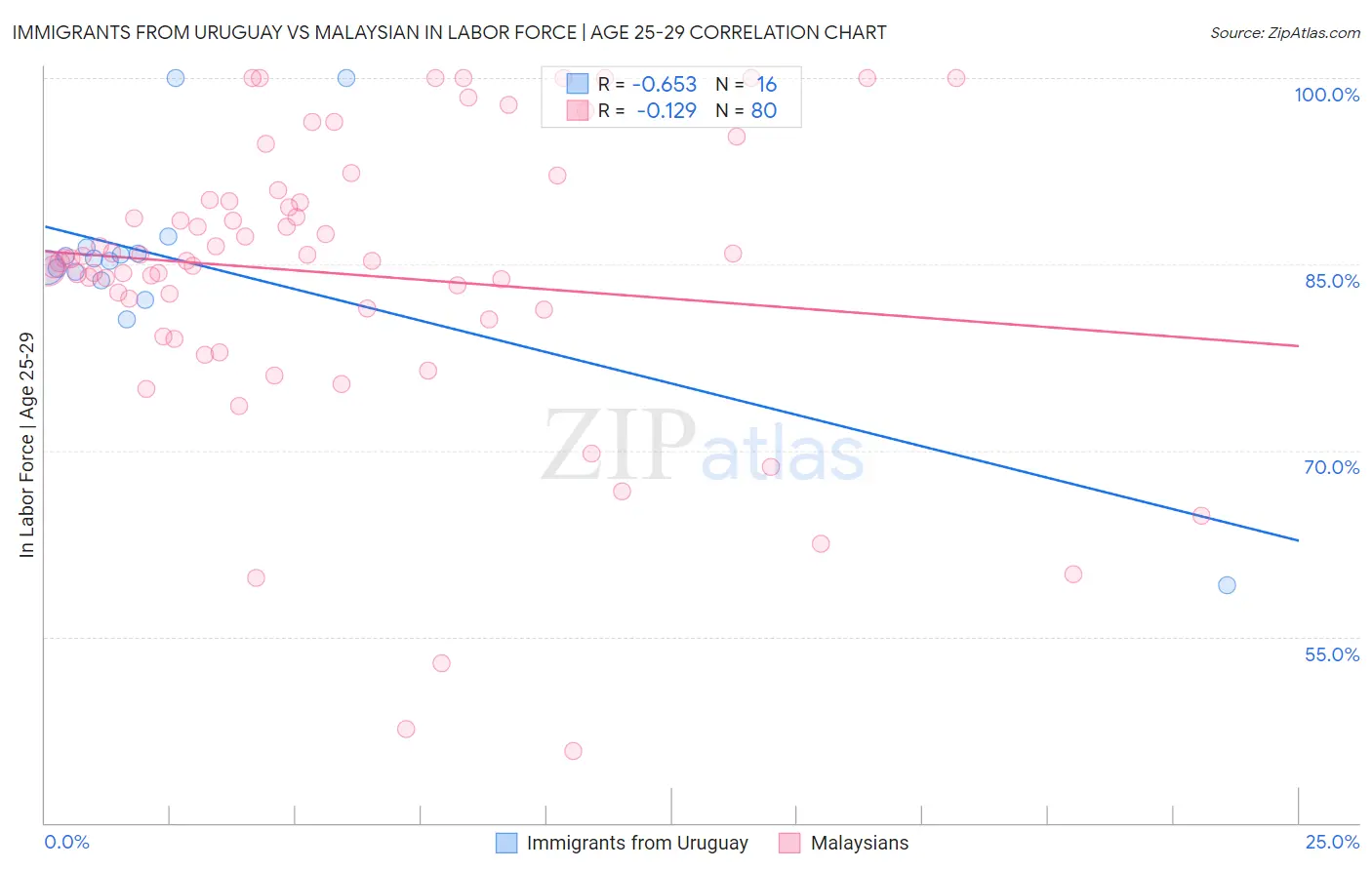 Immigrants from Uruguay vs Malaysian In Labor Force | Age 25-29