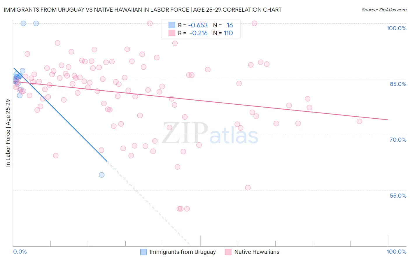 Immigrants from Uruguay vs Native Hawaiian In Labor Force | Age 25-29