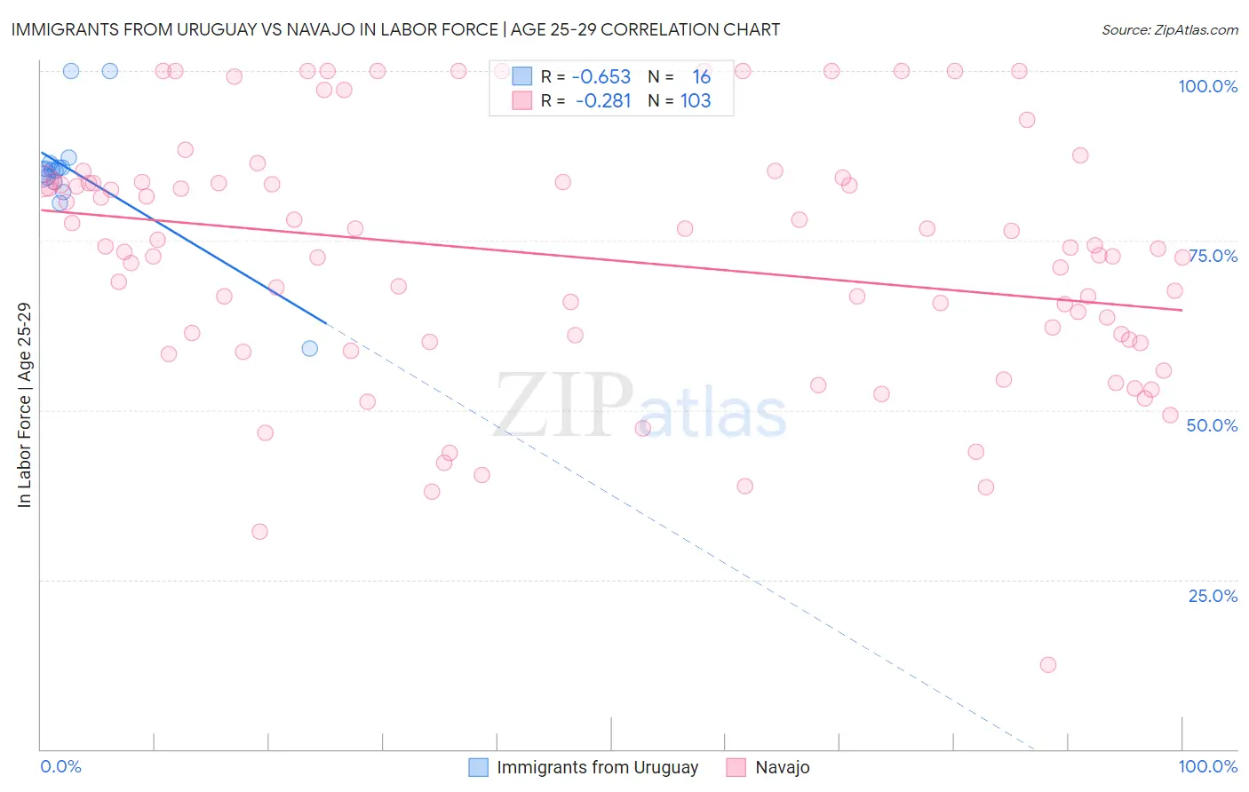 Immigrants from Uruguay vs Navajo In Labor Force | Age 25-29