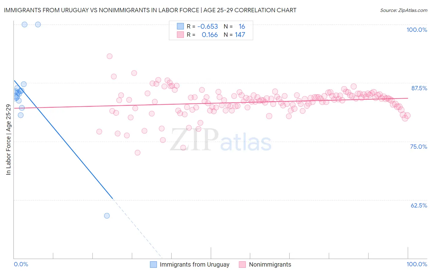 Immigrants from Uruguay vs Nonimmigrants In Labor Force | Age 25-29