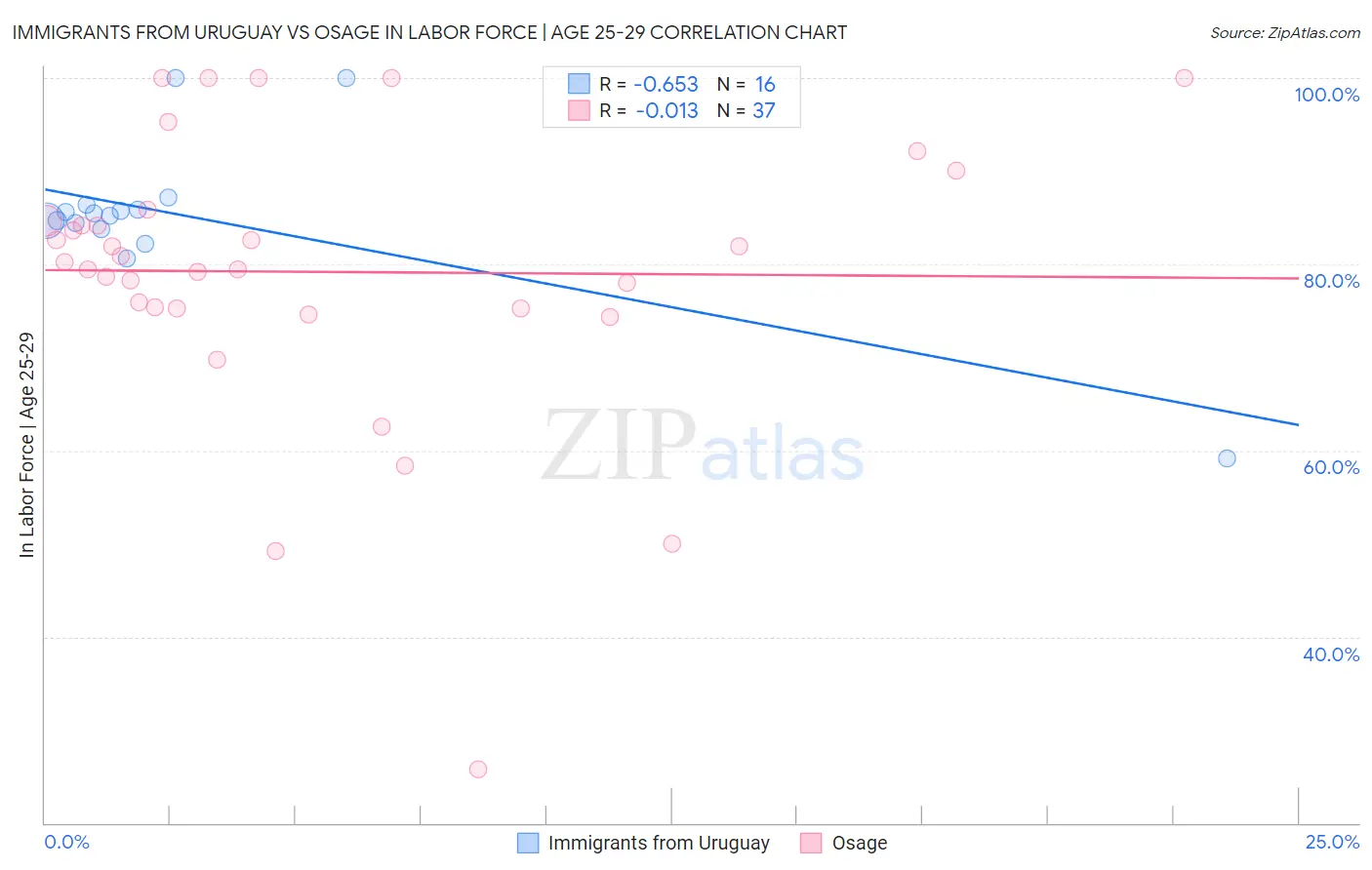 Immigrants from Uruguay vs Osage In Labor Force | Age 25-29