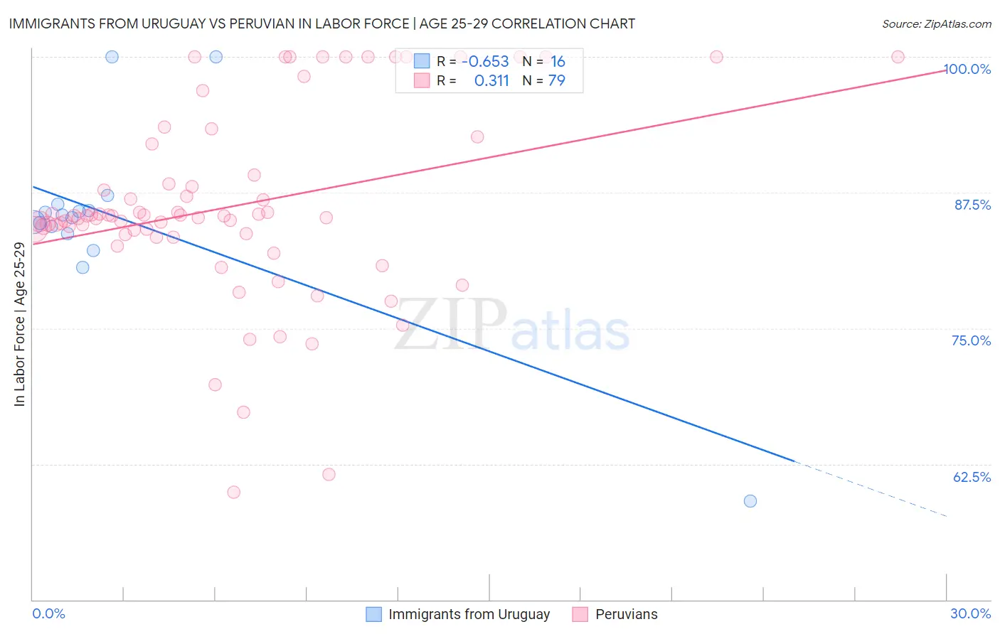 Immigrants from Uruguay vs Peruvian In Labor Force | Age 25-29