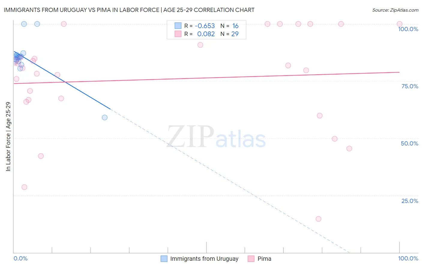 Immigrants from Uruguay vs Pima In Labor Force | Age 25-29