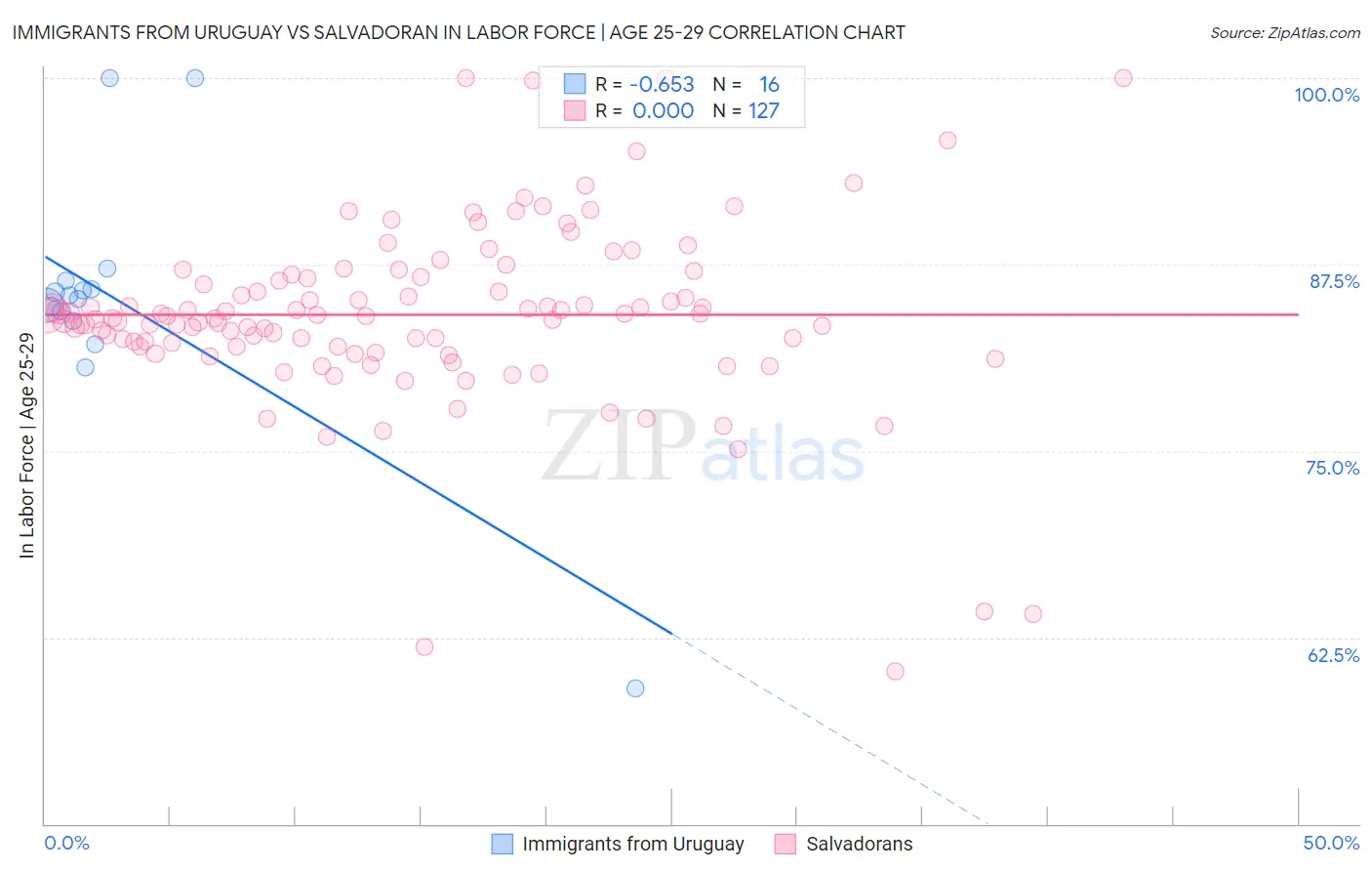 Immigrants from Uruguay vs Salvadoran In Labor Force | Age 25-29