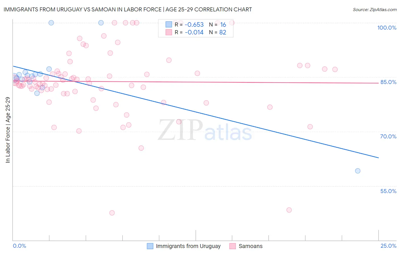 Immigrants from Uruguay vs Samoan In Labor Force | Age 25-29