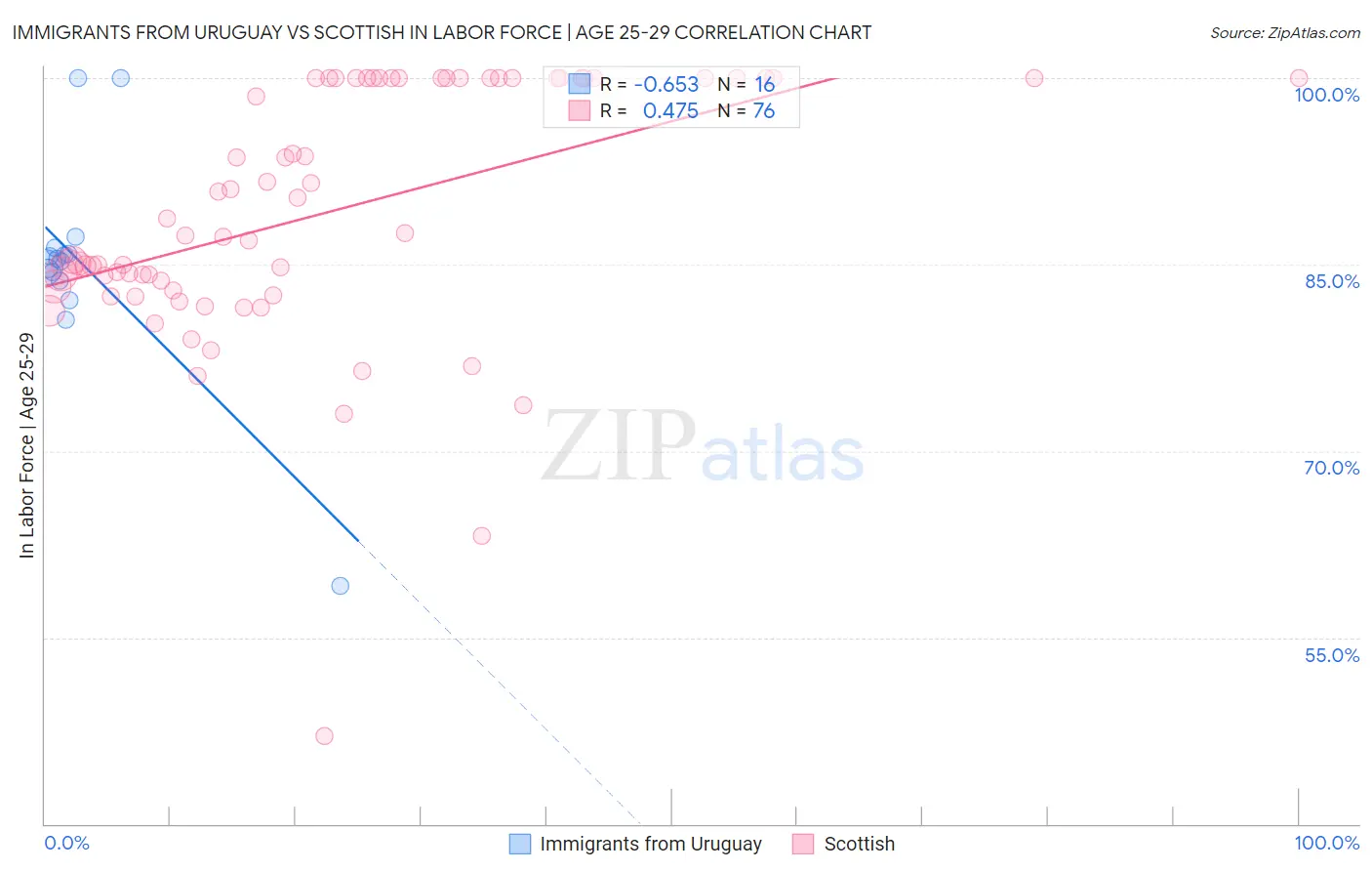 Immigrants from Uruguay vs Scottish In Labor Force | Age 25-29