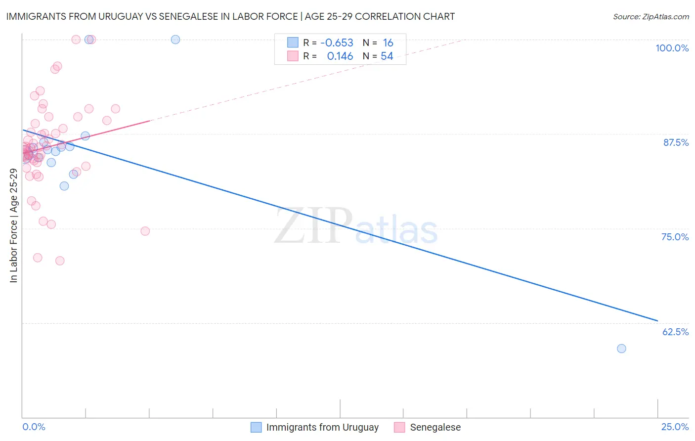 Immigrants from Uruguay vs Senegalese In Labor Force | Age 25-29