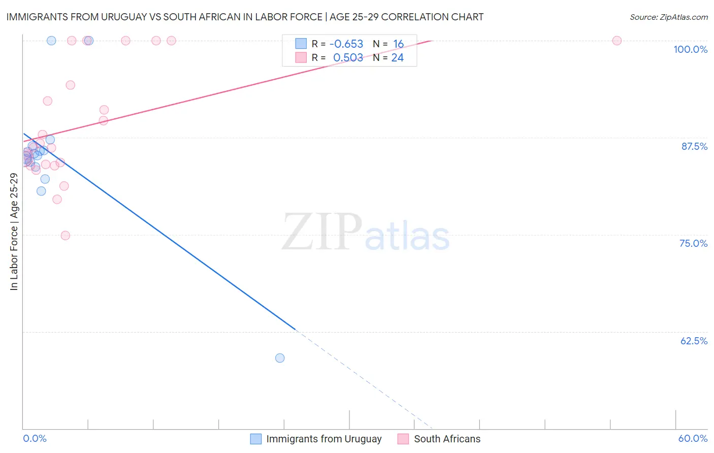 Immigrants from Uruguay vs South African In Labor Force | Age 25-29