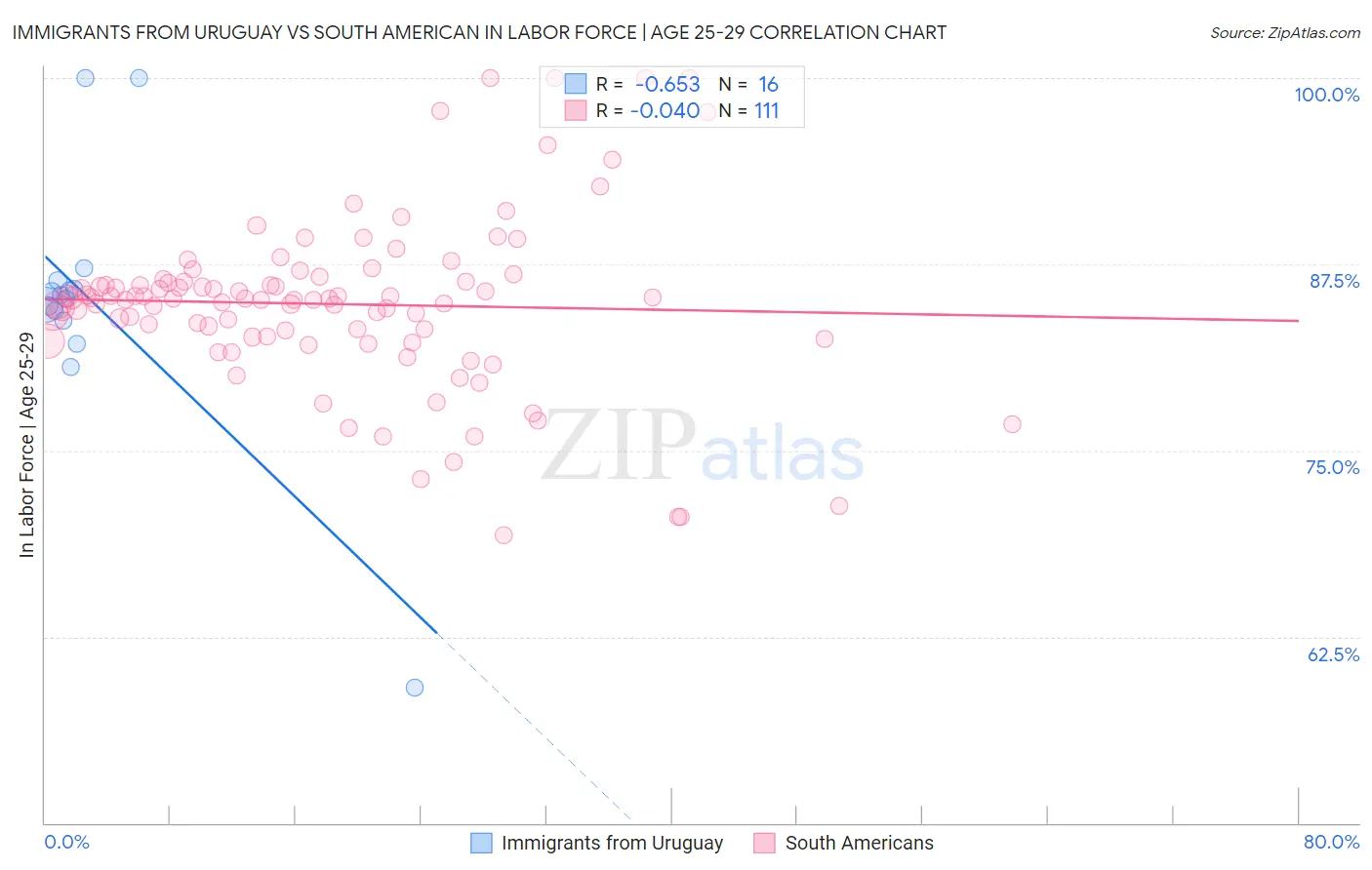 Immigrants from Uruguay vs South American In Labor Force | Age 25-29