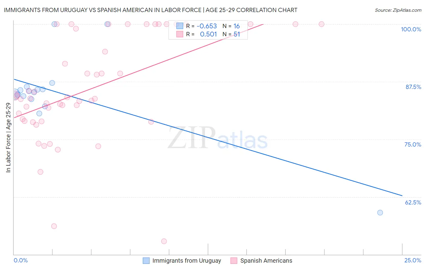 Immigrants from Uruguay vs Spanish American In Labor Force | Age 25-29