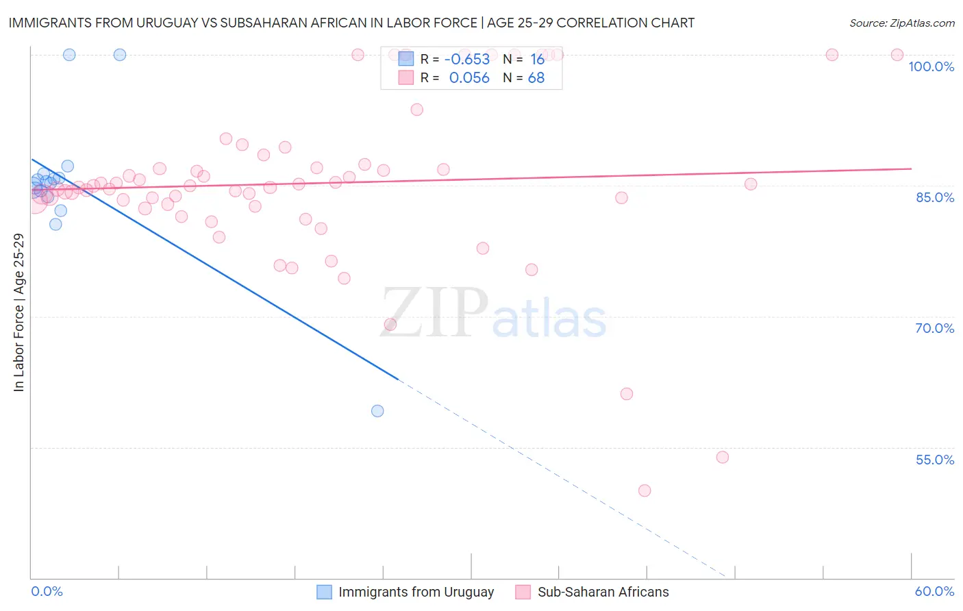 Immigrants from Uruguay vs Subsaharan African In Labor Force | Age 25-29