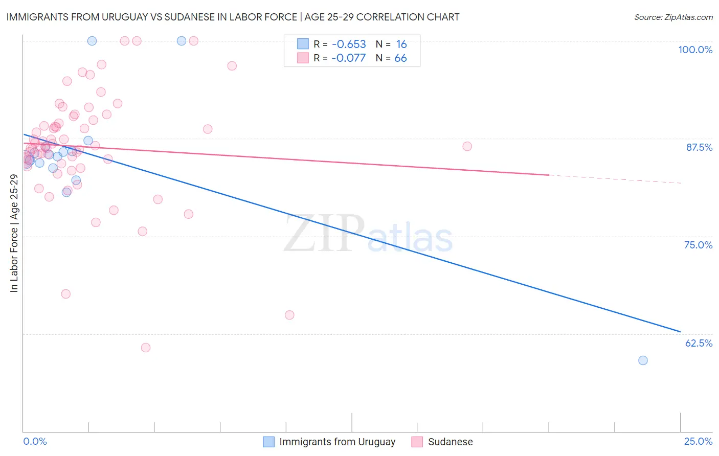 Immigrants from Uruguay vs Sudanese In Labor Force | Age 25-29