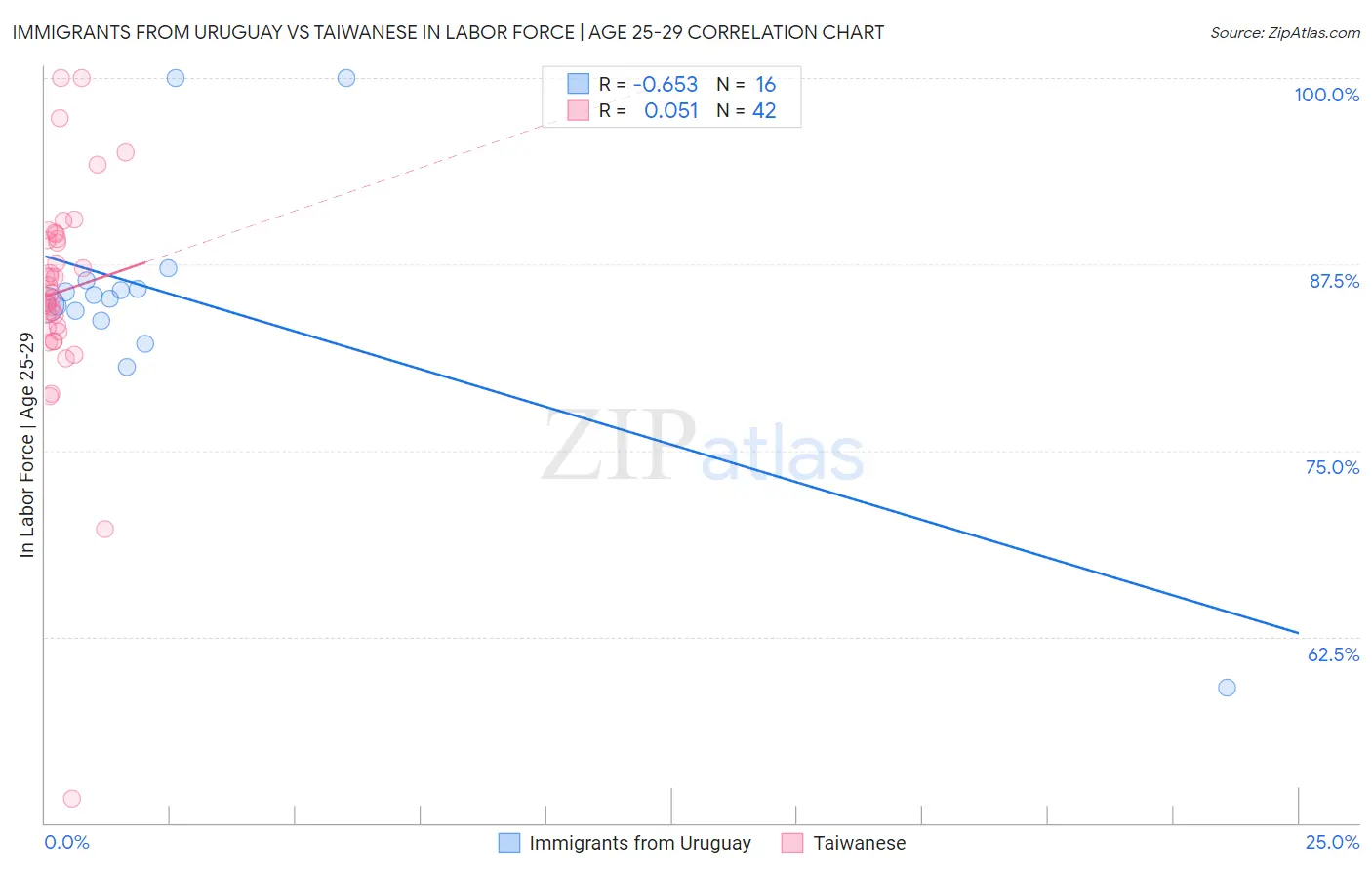 Immigrants from Uruguay vs Taiwanese In Labor Force | Age 25-29