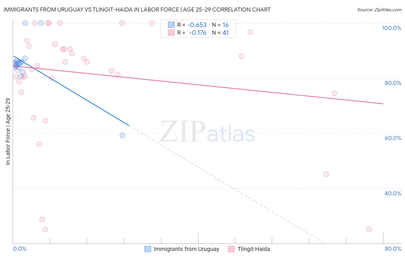 Immigrants from Uruguay vs Tlingit-Haida In Labor Force | Age 25-29