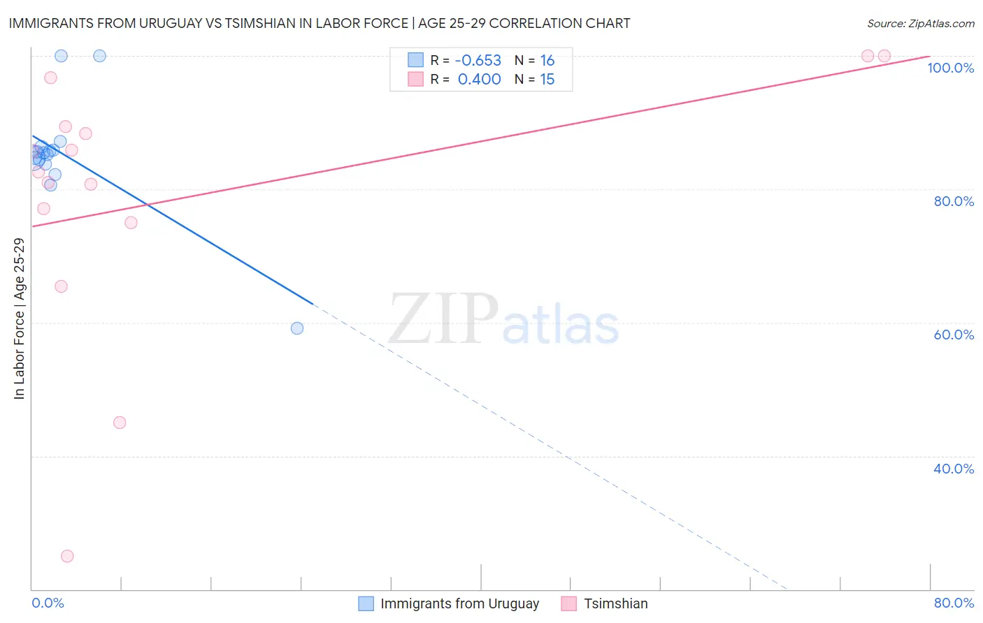 Immigrants from Uruguay vs Tsimshian In Labor Force | Age 25-29