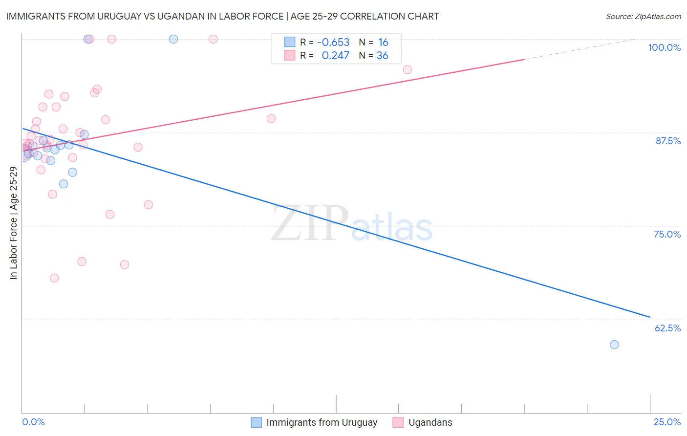 Immigrants from Uruguay vs Ugandan In Labor Force | Age 25-29