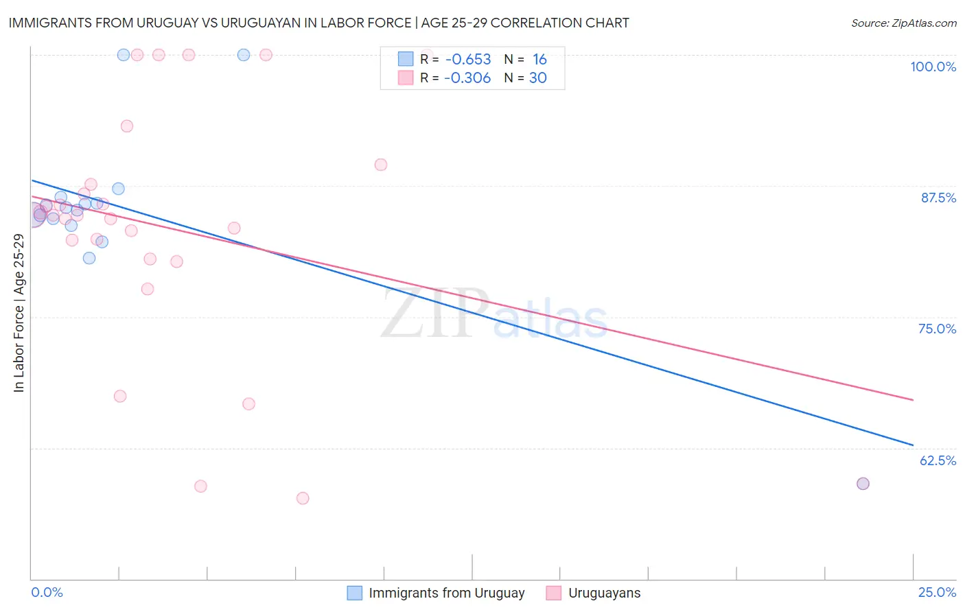 Immigrants from Uruguay vs Uruguayan In Labor Force | Age 25-29