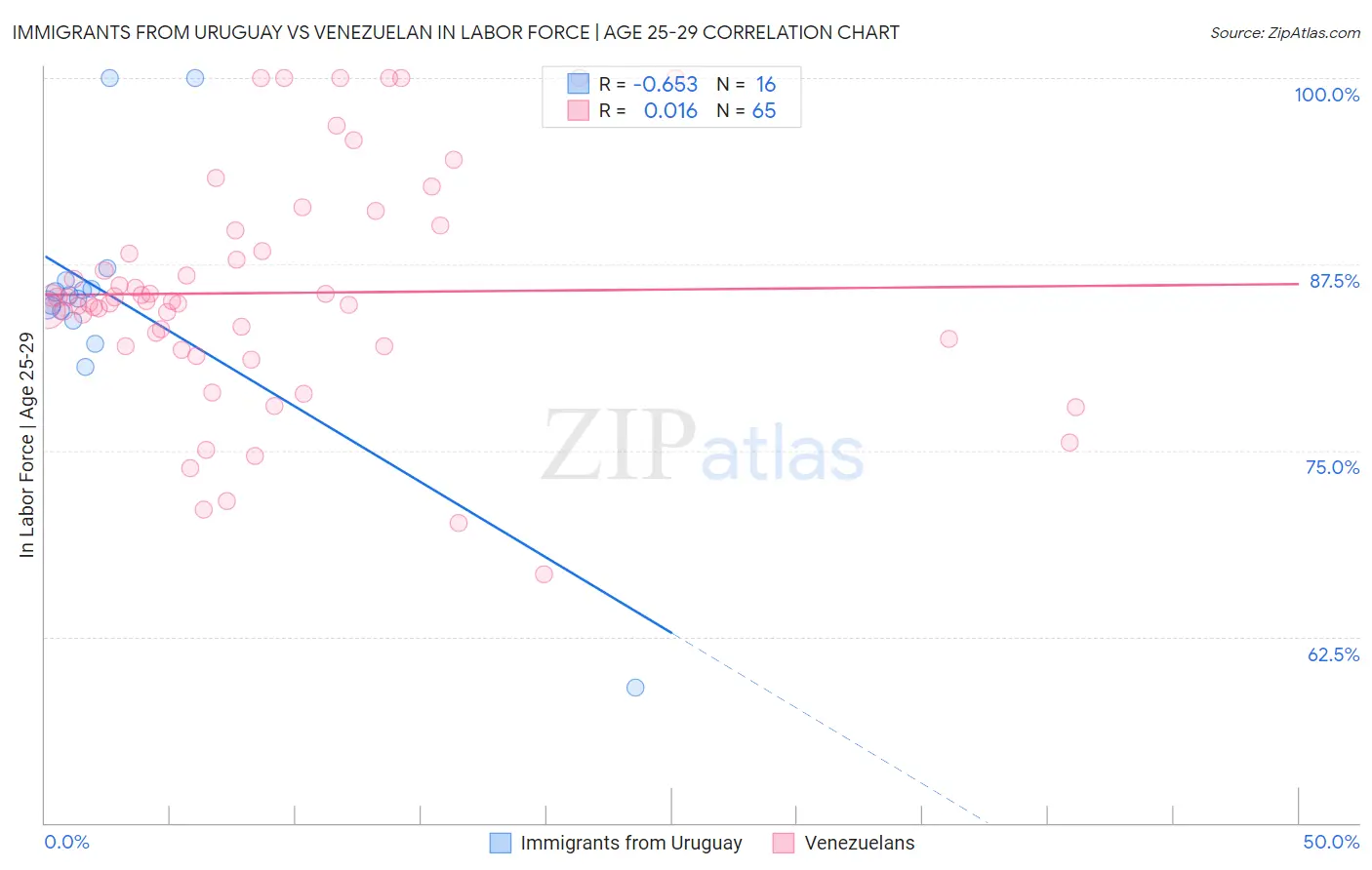 Immigrants from Uruguay vs Venezuelan In Labor Force | Age 25-29