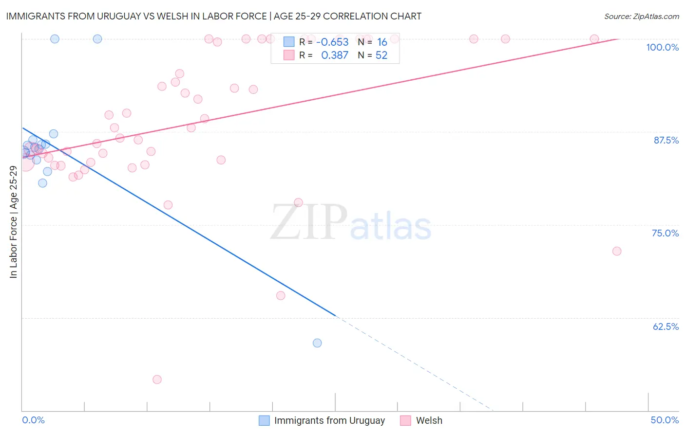 Immigrants from Uruguay vs Welsh In Labor Force | Age 25-29