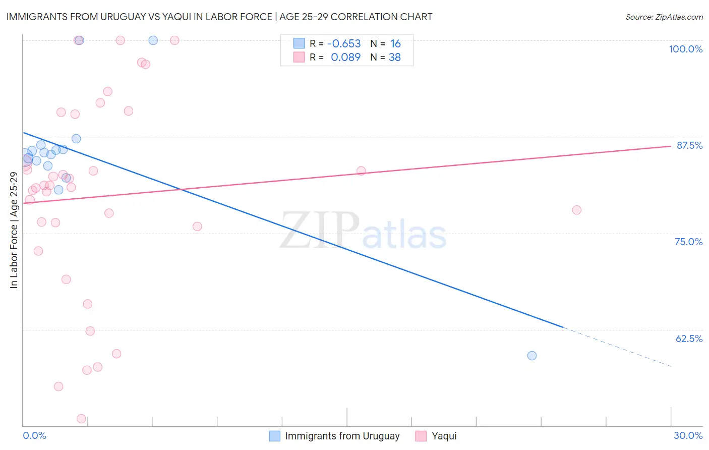 Immigrants from Uruguay vs Yaqui In Labor Force | Age 25-29