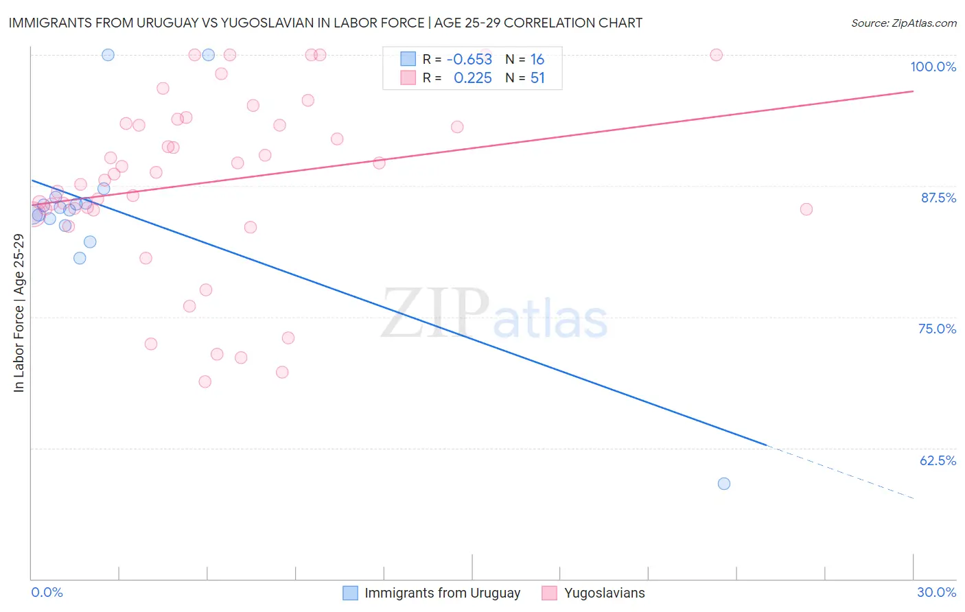 Immigrants from Uruguay vs Yugoslavian In Labor Force | Age 25-29