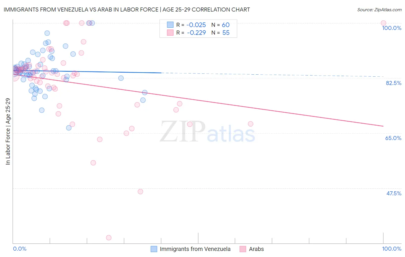 Immigrants from Venezuela vs Arab In Labor Force | Age 25-29