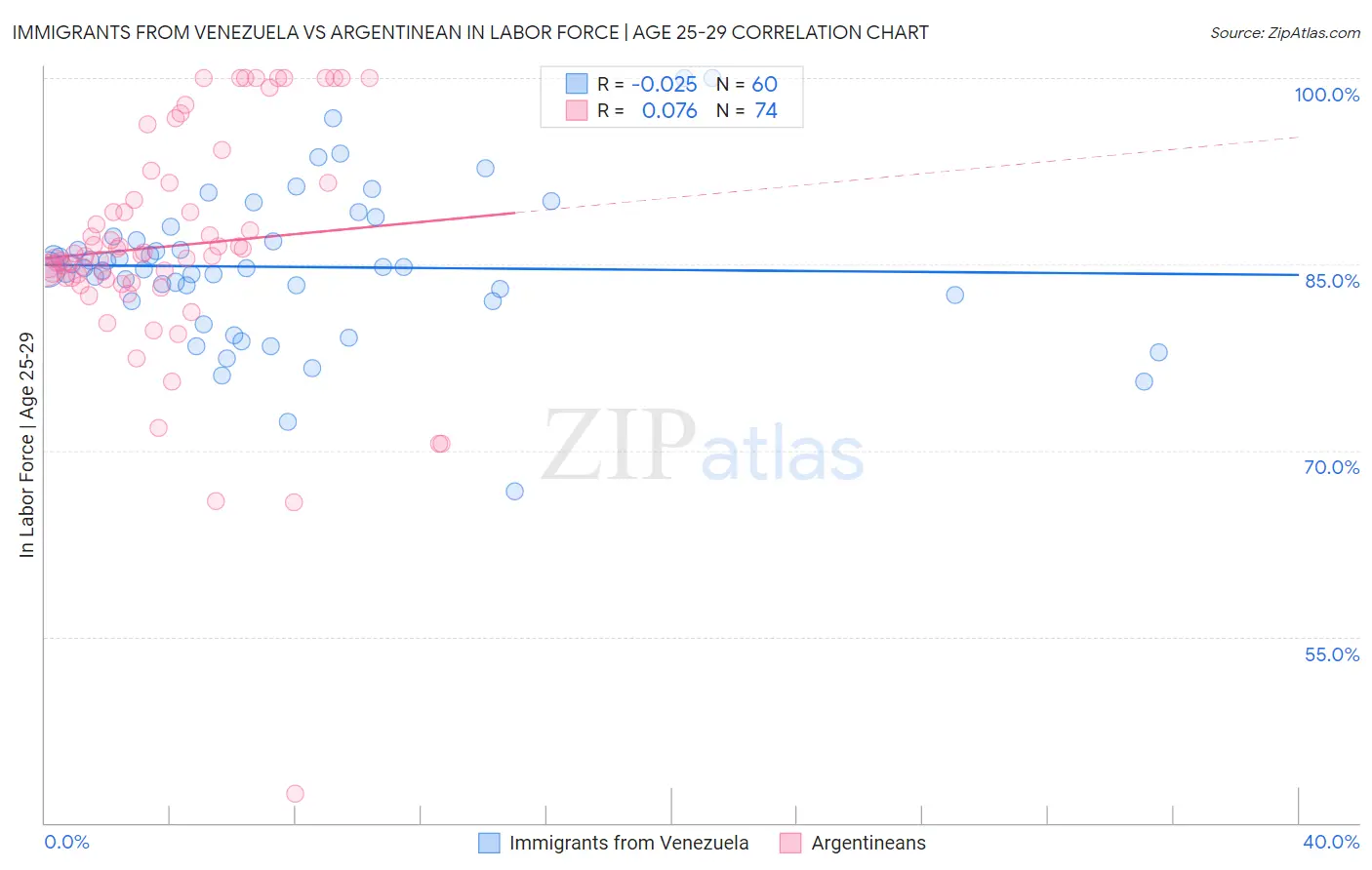 Immigrants from Venezuela vs Argentinean In Labor Force | Age 25-29