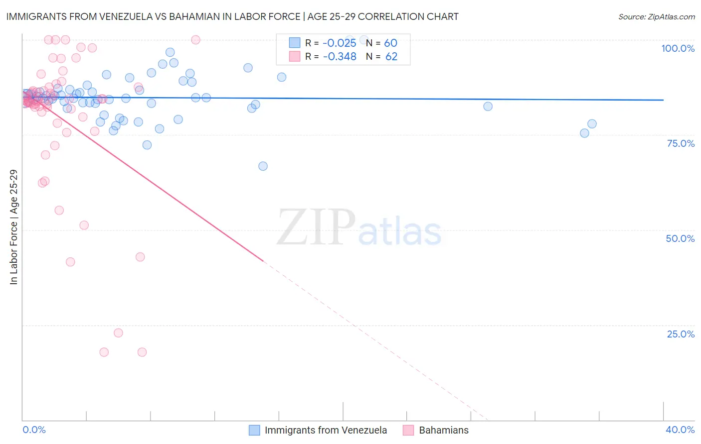 Immigrants from Venezuela vs Bahamian In Labor Force | Age 25-29