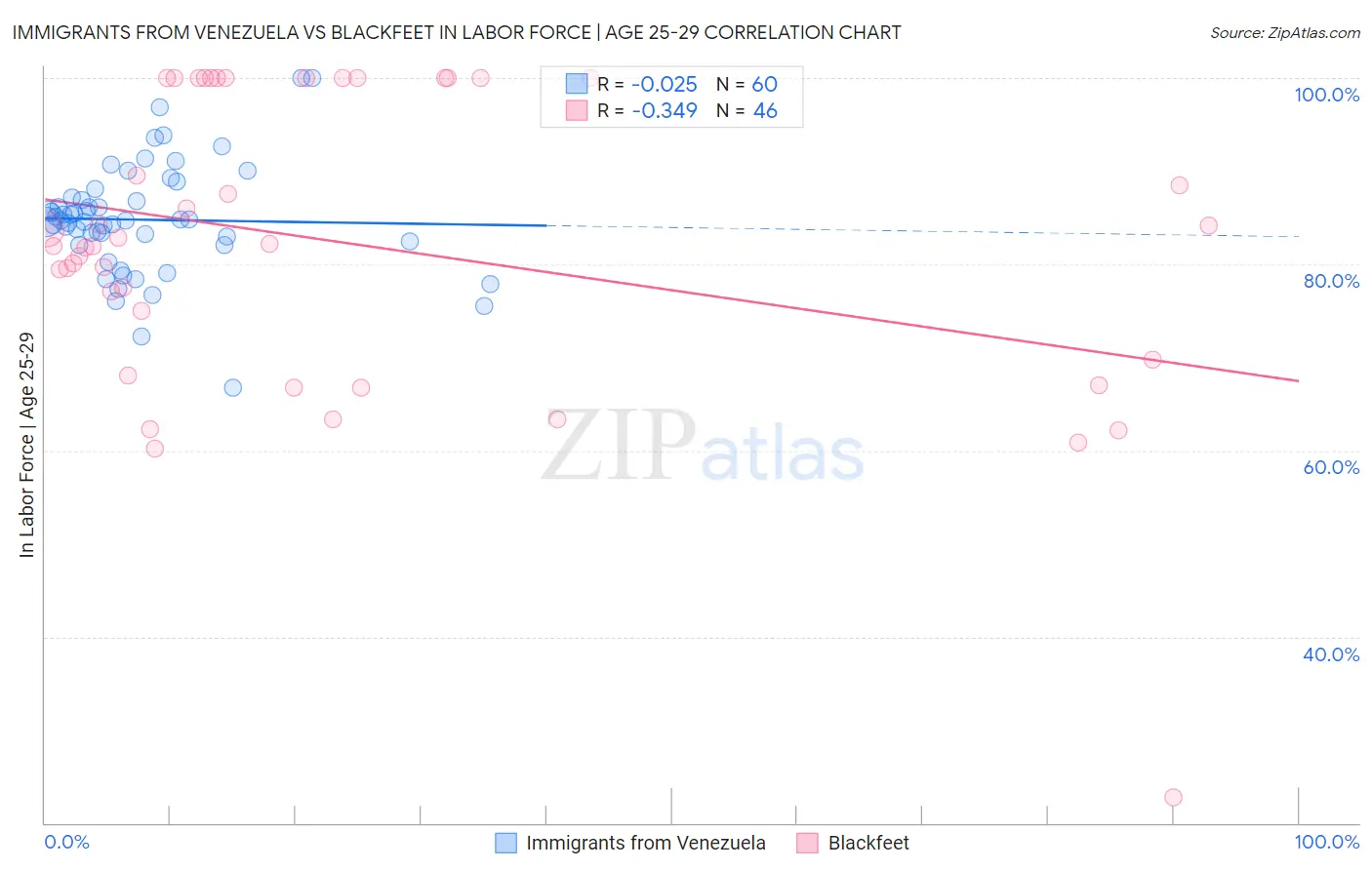 Immigrants from Venezuela vs Blackfeet In Labor Force | Age 25-29