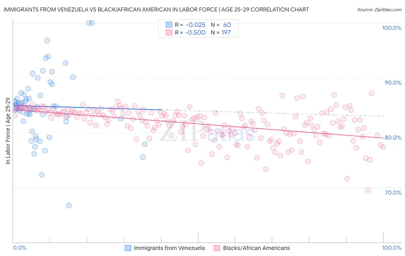 Immigrants from Venezuela vs Black/African American In Labor Force | Age 25-29