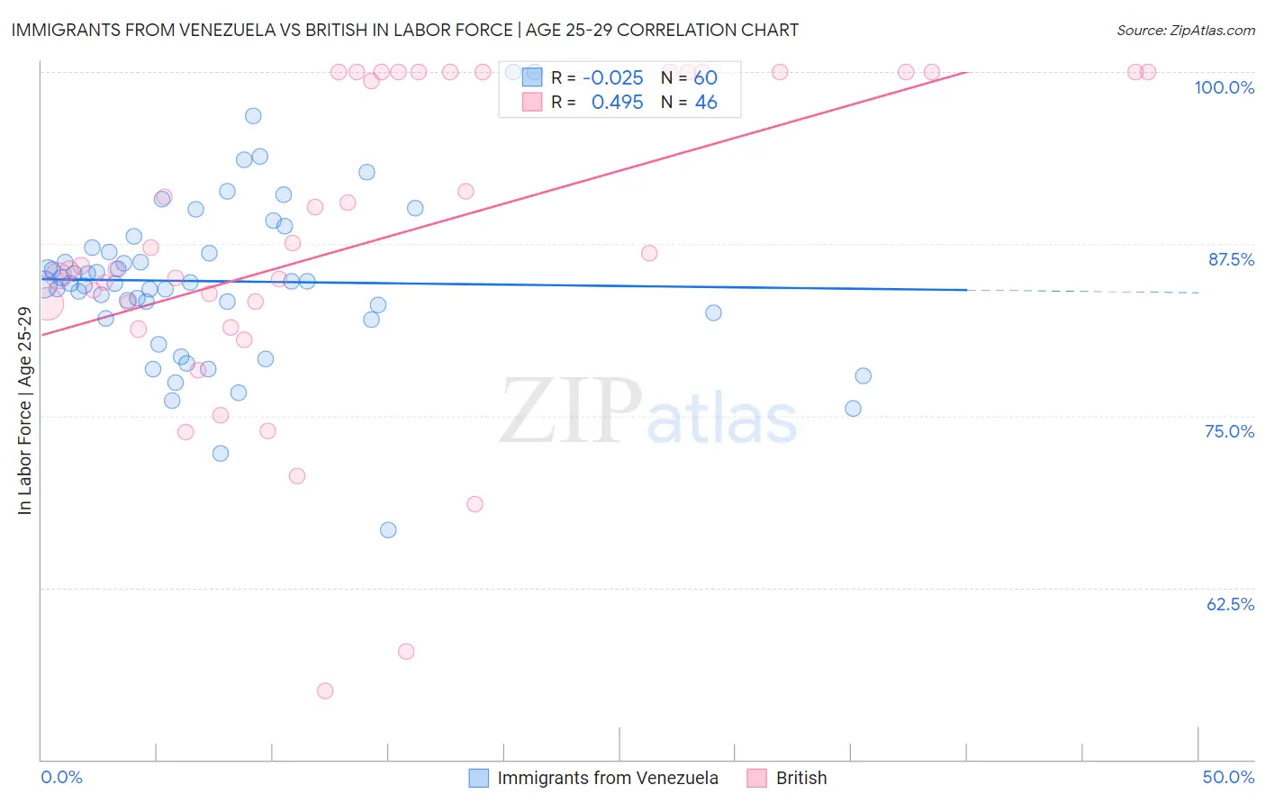 Immigrants from Venezuela vs British In Labor Force | Age 25-29