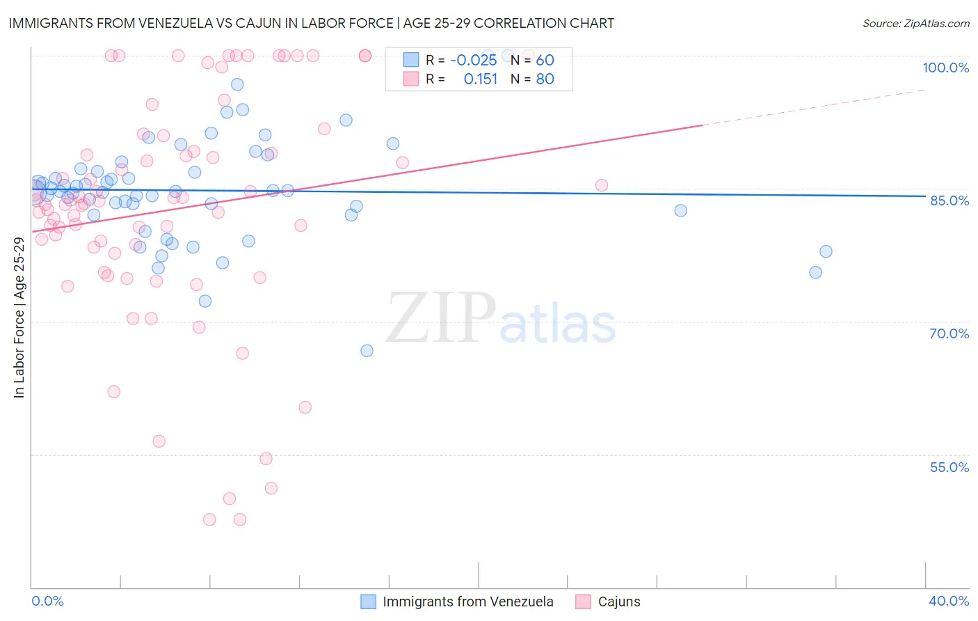 Immigrants from Venezuela vs Cajun In Labor Force | Age 25-29