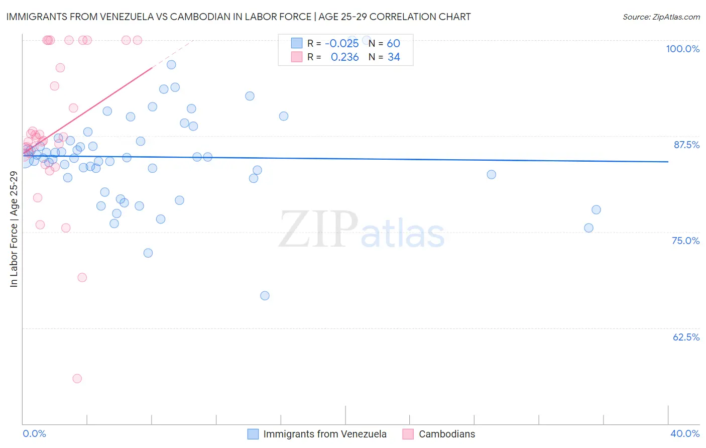 Immigrants from Venezuela vs Cambodian In Labor Force | Age 25-29