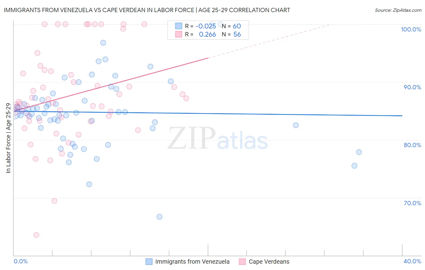 Immigrants from Venezuela vs Cape Verdean In Labor Force | Age 25-29