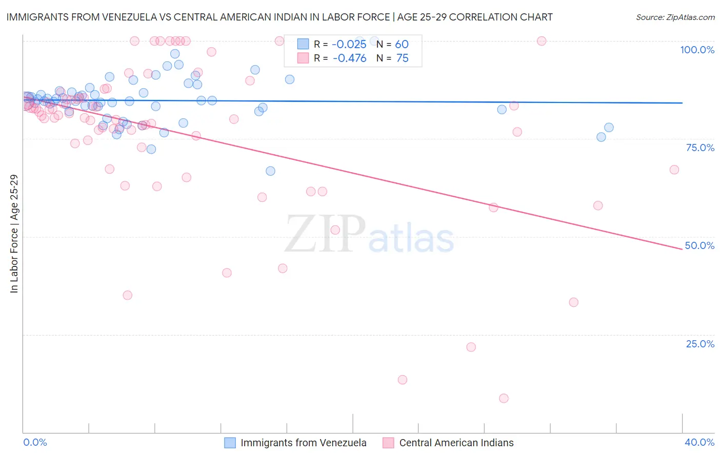 Immigrants from Venezuela vs Central American Indian In Labor Force | Age 25-29