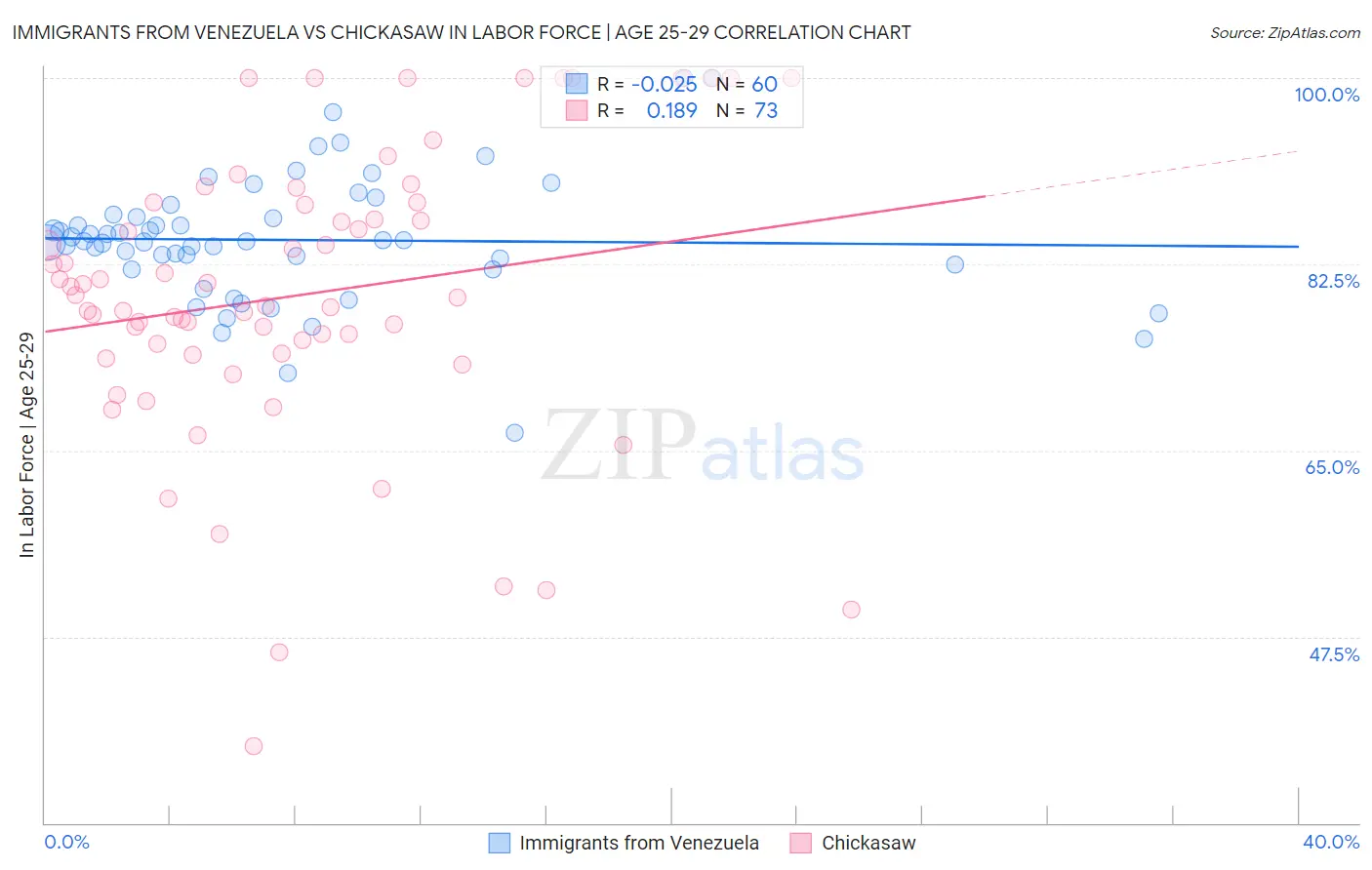 Immigrants from Venezuela vs Chickasaw In Labor Force | Age 25-29