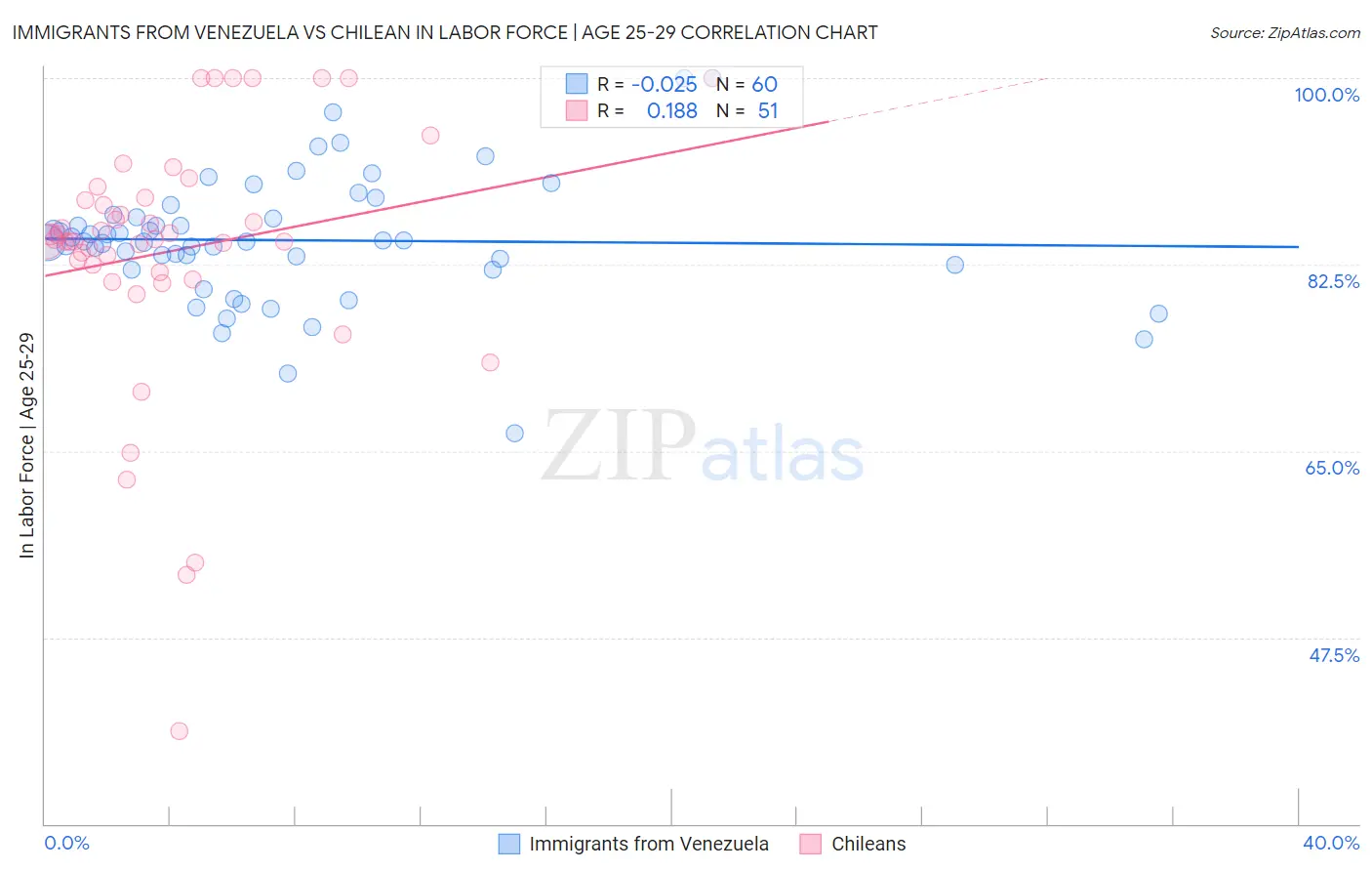 Immigrants from Venezuela vs Chilean In Labor Force | Age 25-29