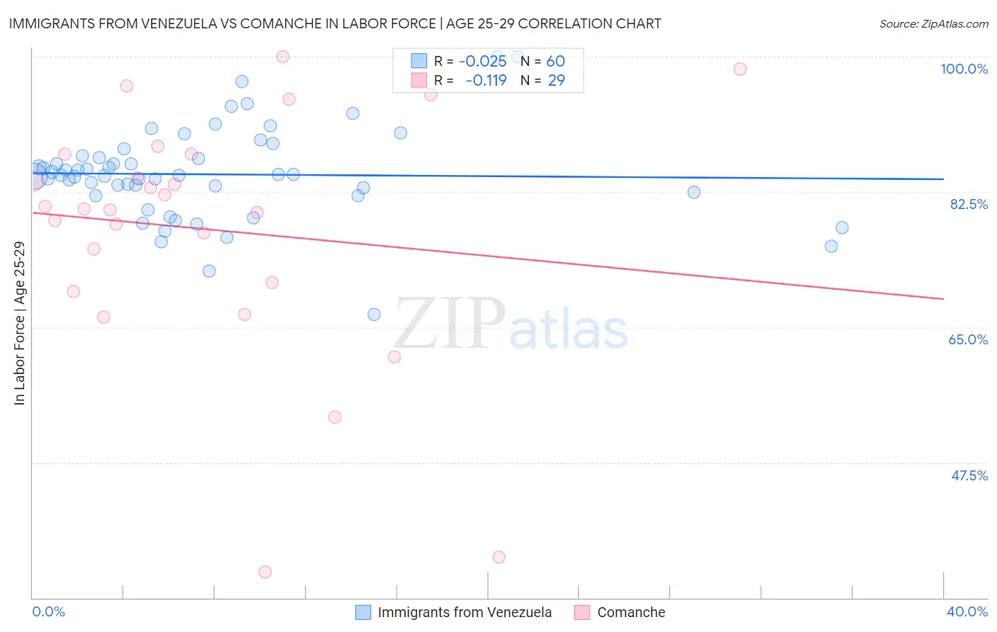 Immigrants from Venezuela vs Comanche In Labor Force | Age 25-29