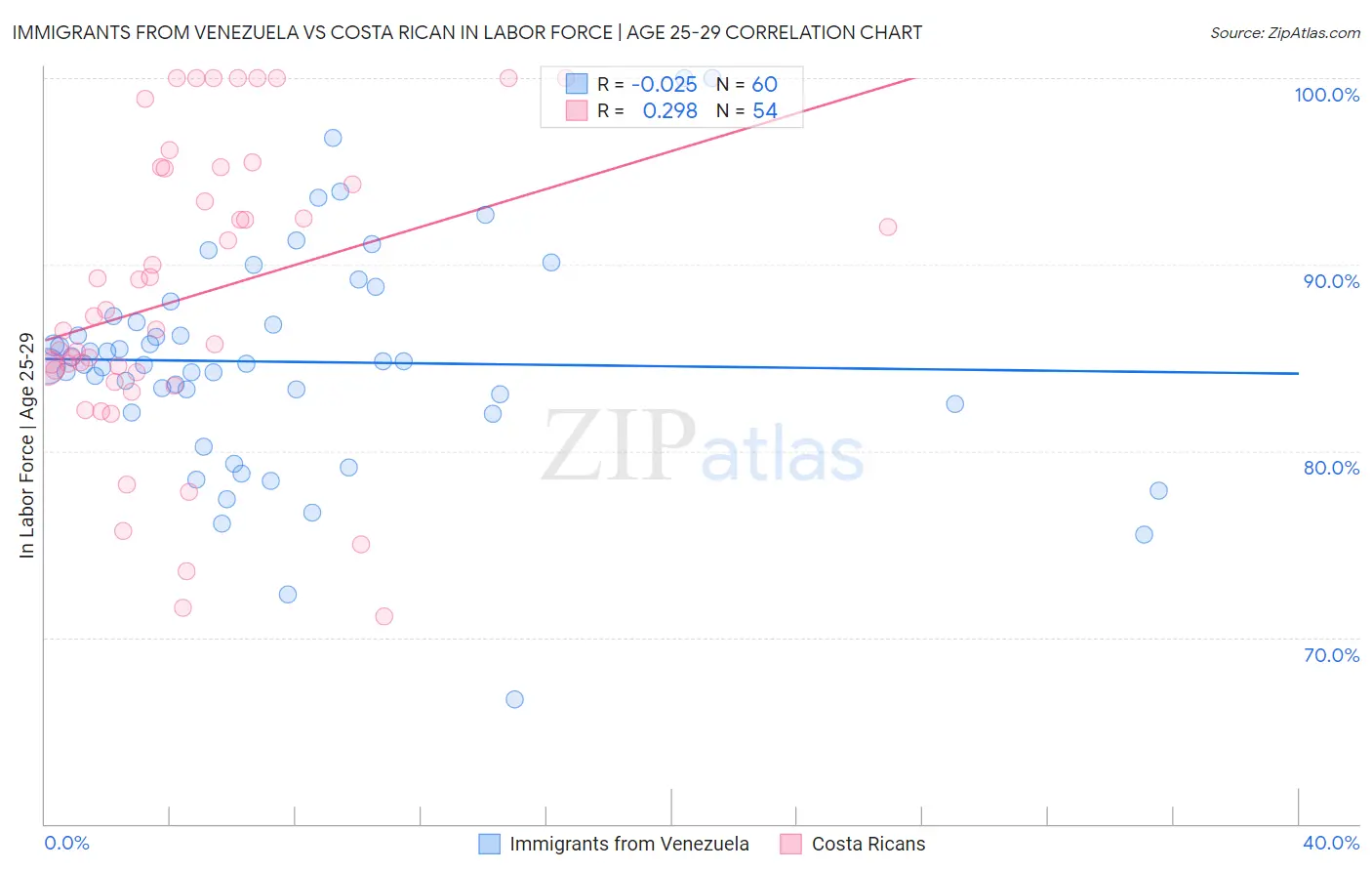 Immigrants from Venezuela vs Costa Rican In Labor Force | Age 25-29