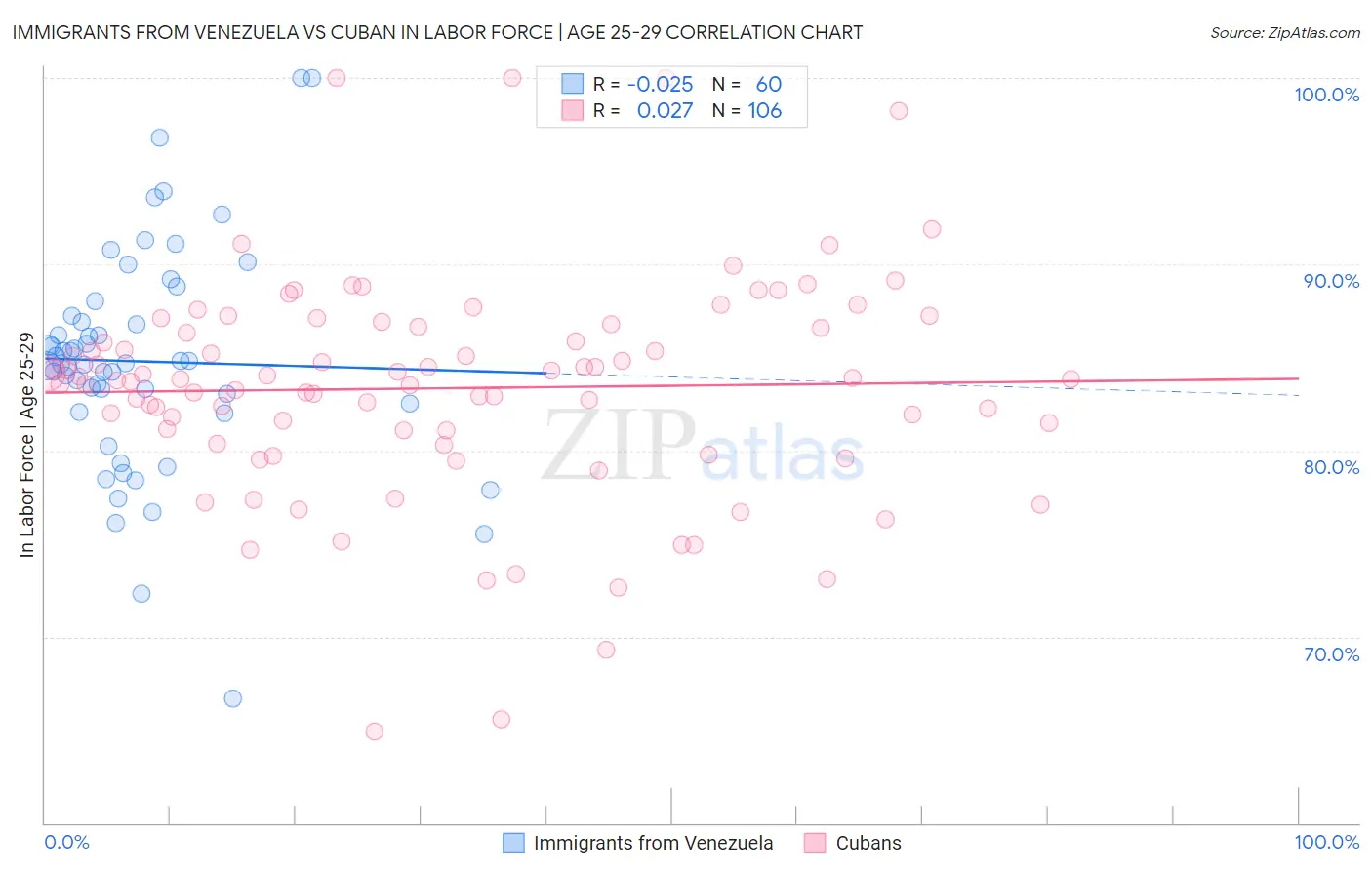 Immigrants from Venezuela vs Cuban In Labor Force | Age 25-29