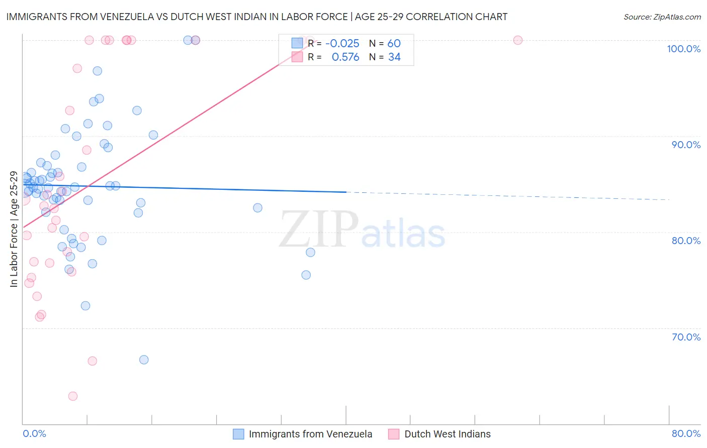 Immigrants from Venezuela vs Dutch West Indian In Labor Force | Age 25-29