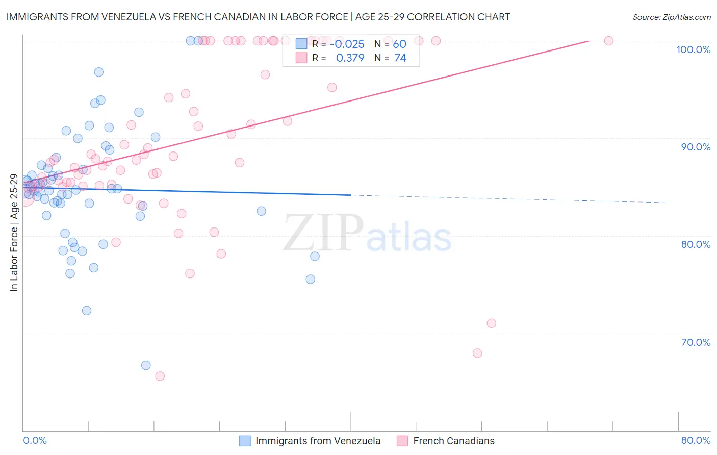 Immigrants from Venezuela vs French Canadian In Labor Force | Age 25-29