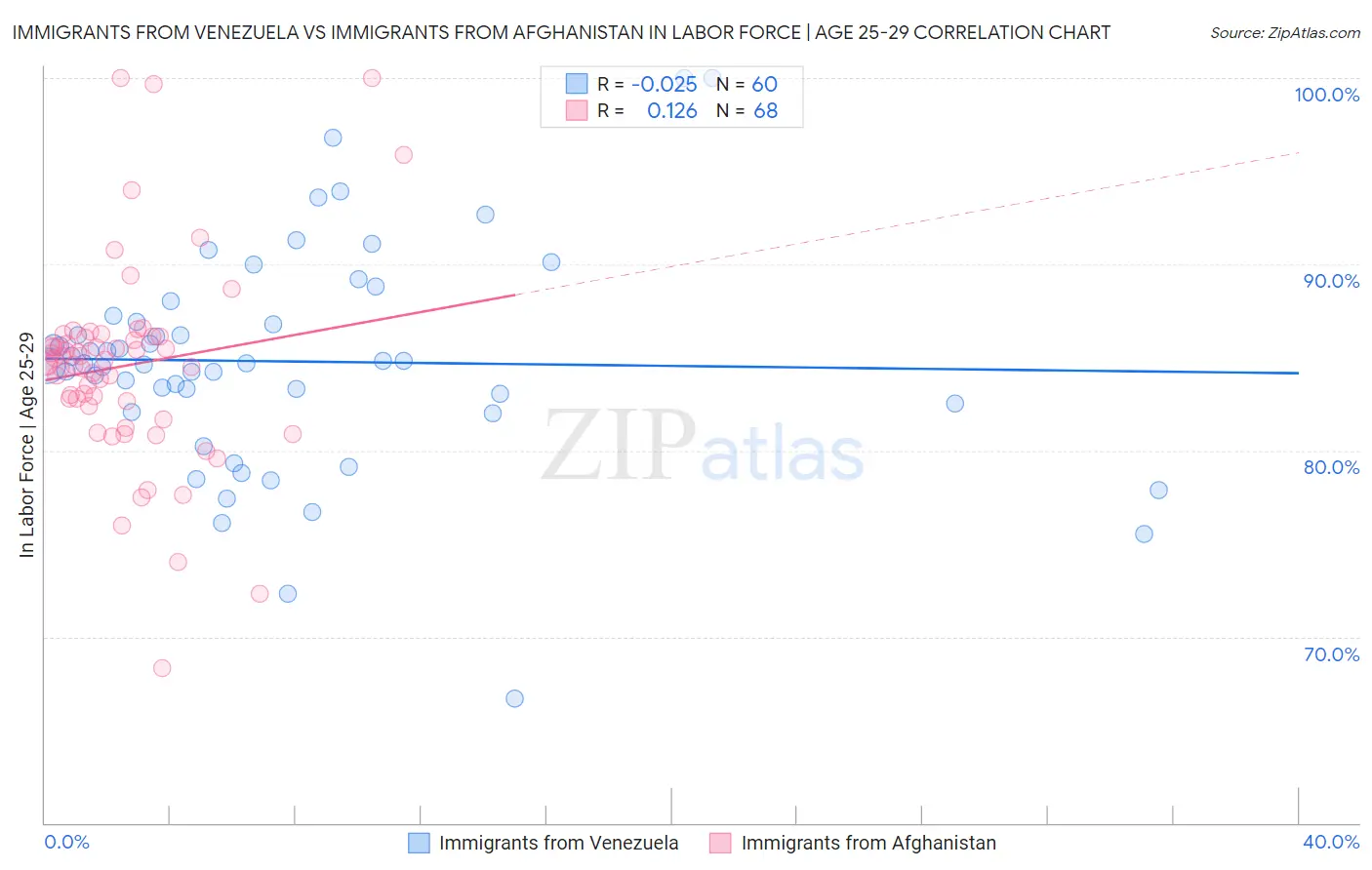Immigrants from Venezuela vs Immigrants from Afghanistan In Labor Force | Age 25-29